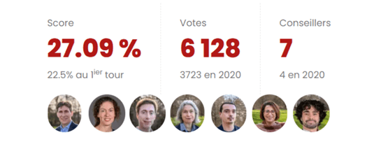 Résultats des municipales de 2026 : score 27,09% contre 22,5% au premier tour, 6 128 votes contre 3 723 en 2020, 7 conseillers contre 4, avec les portraits des sept élu·es.